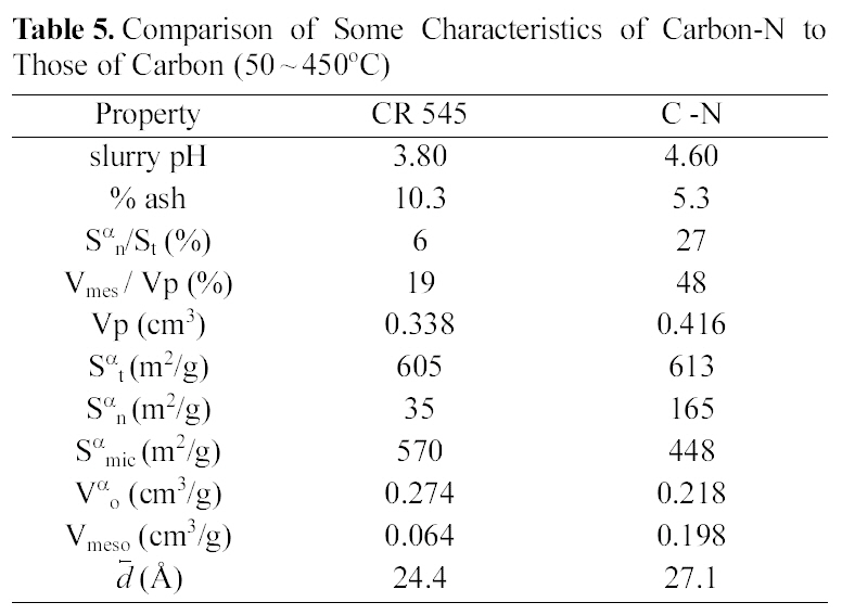 Comparison of Some Characteristics of Carbon-N to Those of Carbon (50 ~ 450℃)