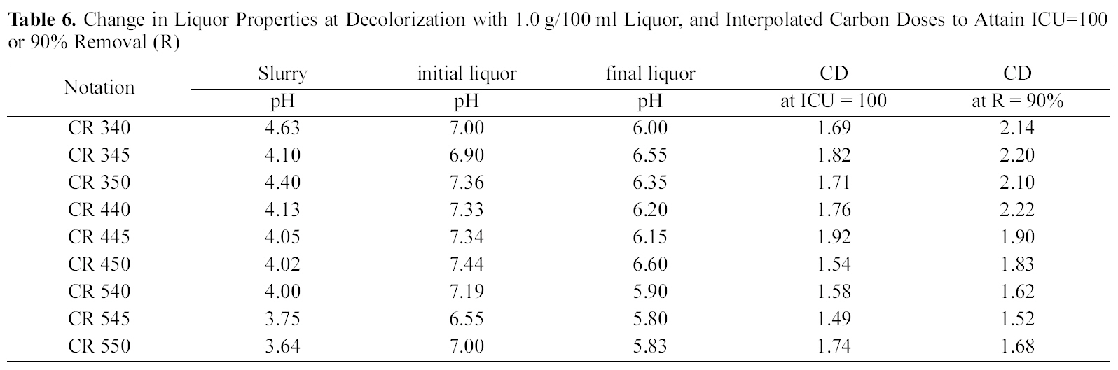 Change in Liquor Properties at Decolorization with 1.0 g/100 ml Liquor and Interpolated Carbon Doses to Attain ICU=100 or 90% Removal (R)