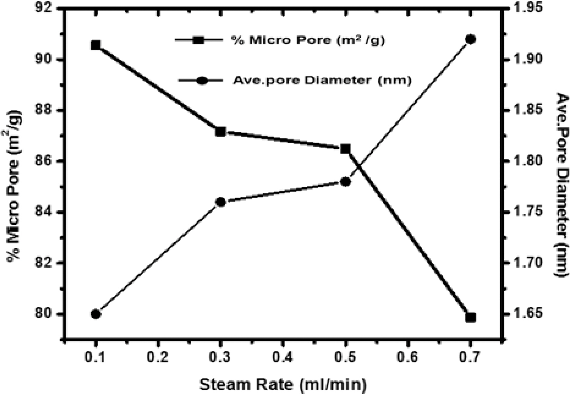 Correlation of effect of steam rate versus percentage micropore and average pore diameter.