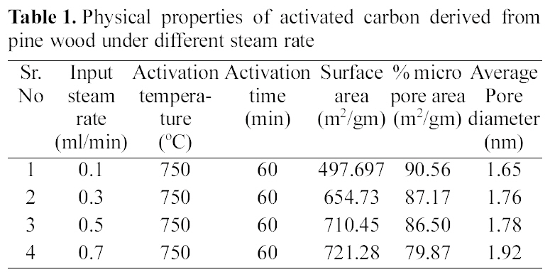 Physical properties of activated carbon derived from pine wood under different steam rate