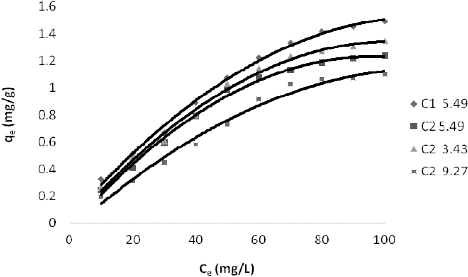 Adsorption Isotherm for dye Reactive Blue 221 on C1 & C2 at different pH values.