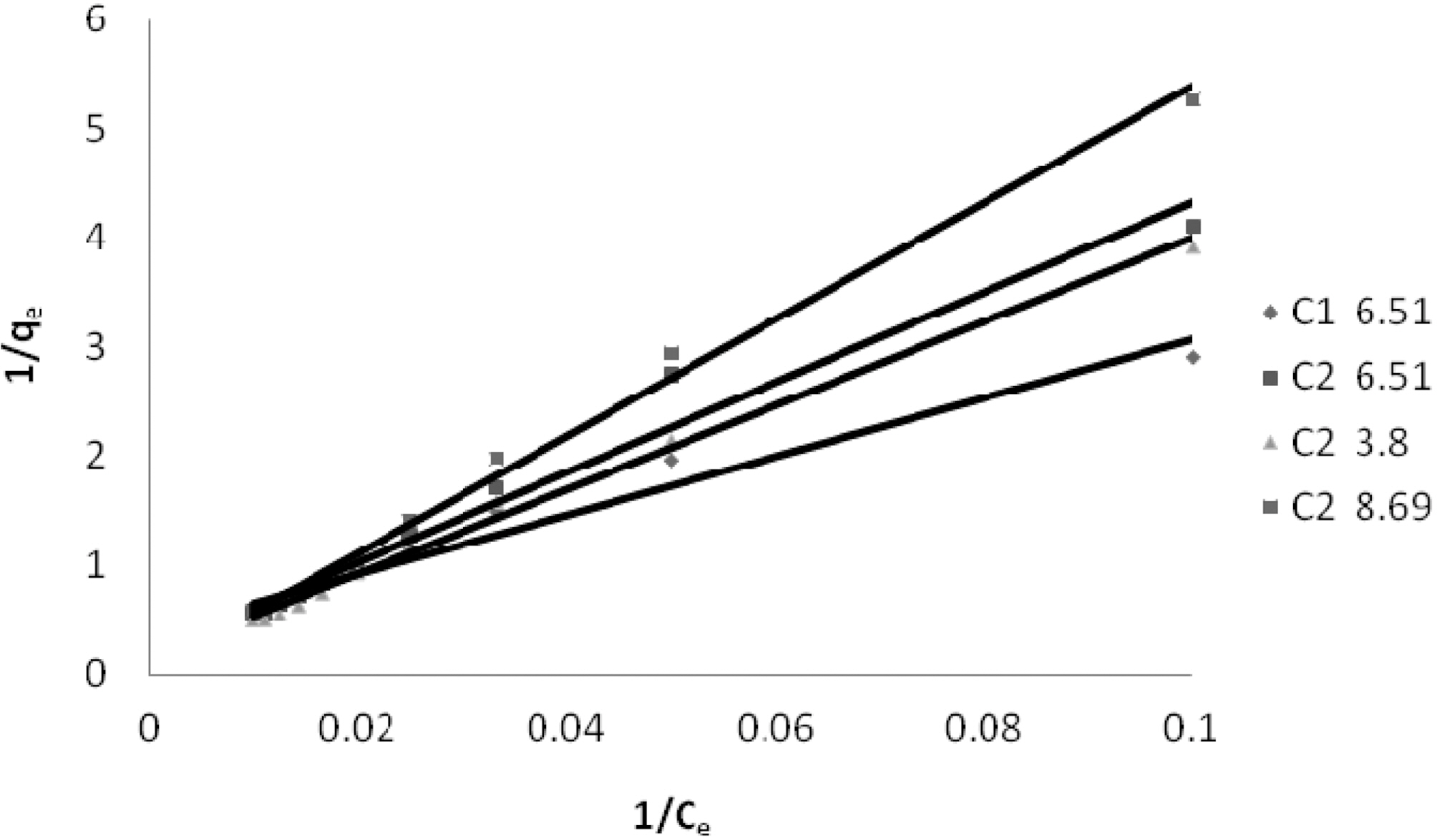 Langmuir Isotherm for dye Acid Blue MTR on C1 & C2 at different pH values.
