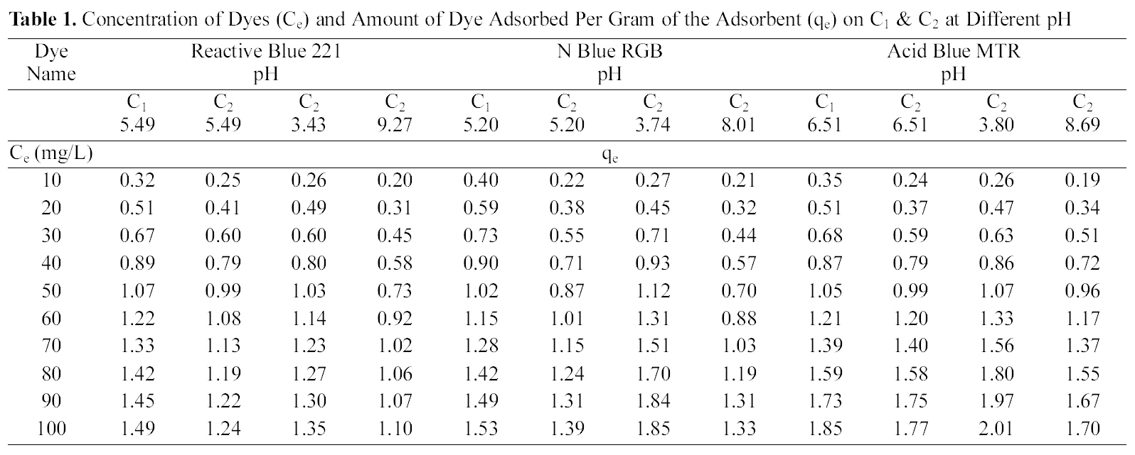 Concentration of Dyes (Ce) and Amount of Dye Adsorbed Per Gram of the Adsorbent (qe) on C1 & C2 at Different pH