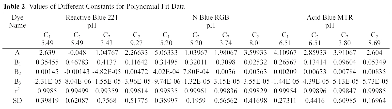 Values of Different Constants for Polynomial Fit Data