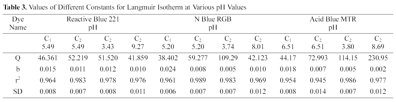 Values of Different Constants for Langmuir Isotherm at Various pH Values