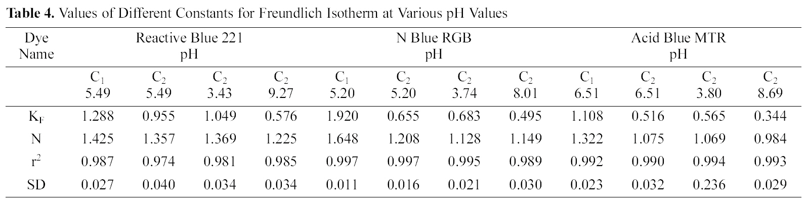 Values of Different Constants for Freundlich Isotherm at Various pH Values