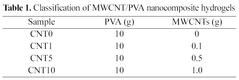 Classification of MWCNT/PVA nanocomposite hydrogels
