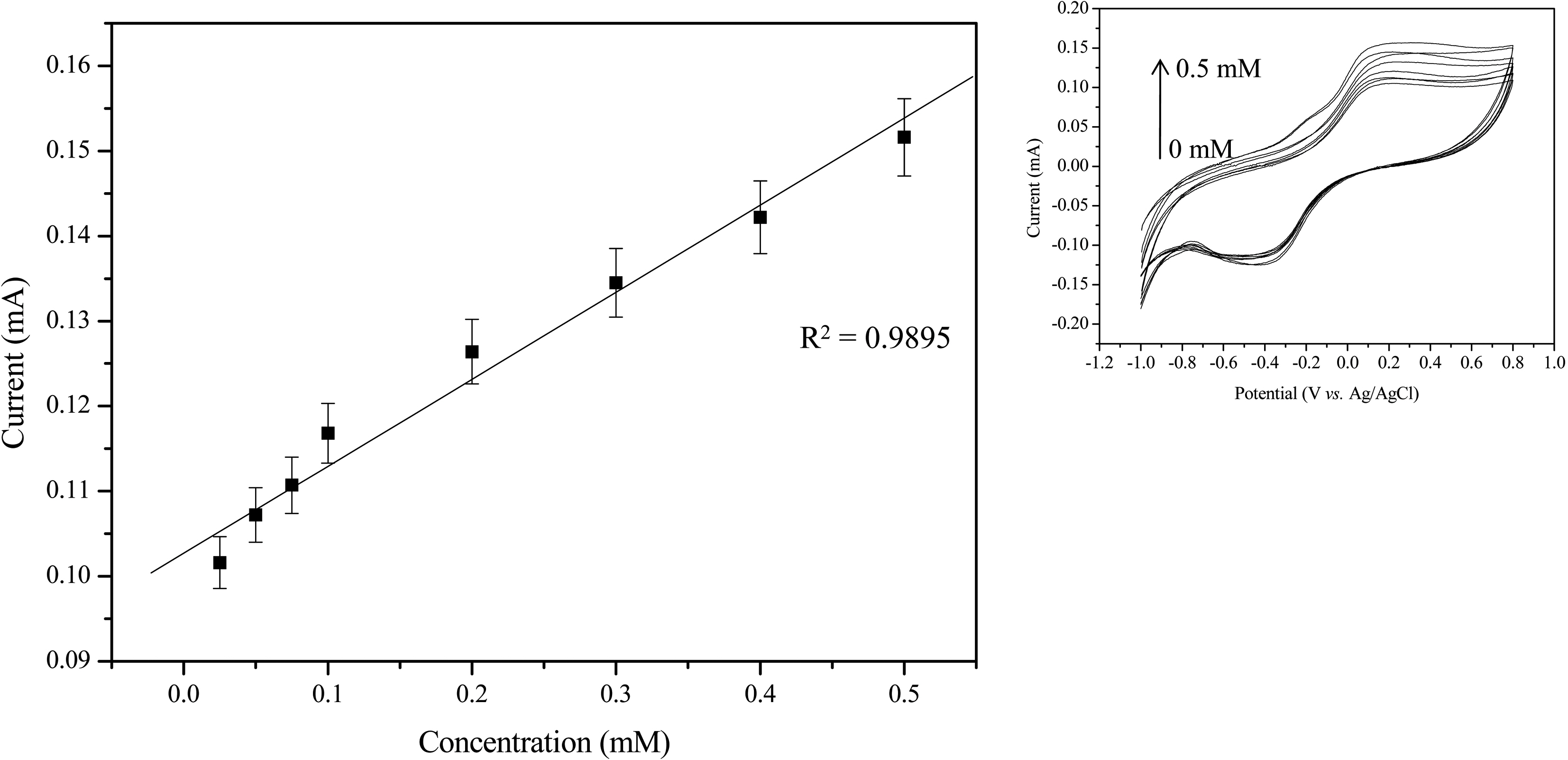 Calibration curve of tyrosinase-immobilized biosensor based on ion-modified MWNTs in 0.1M phosphate buffer solution phenol.