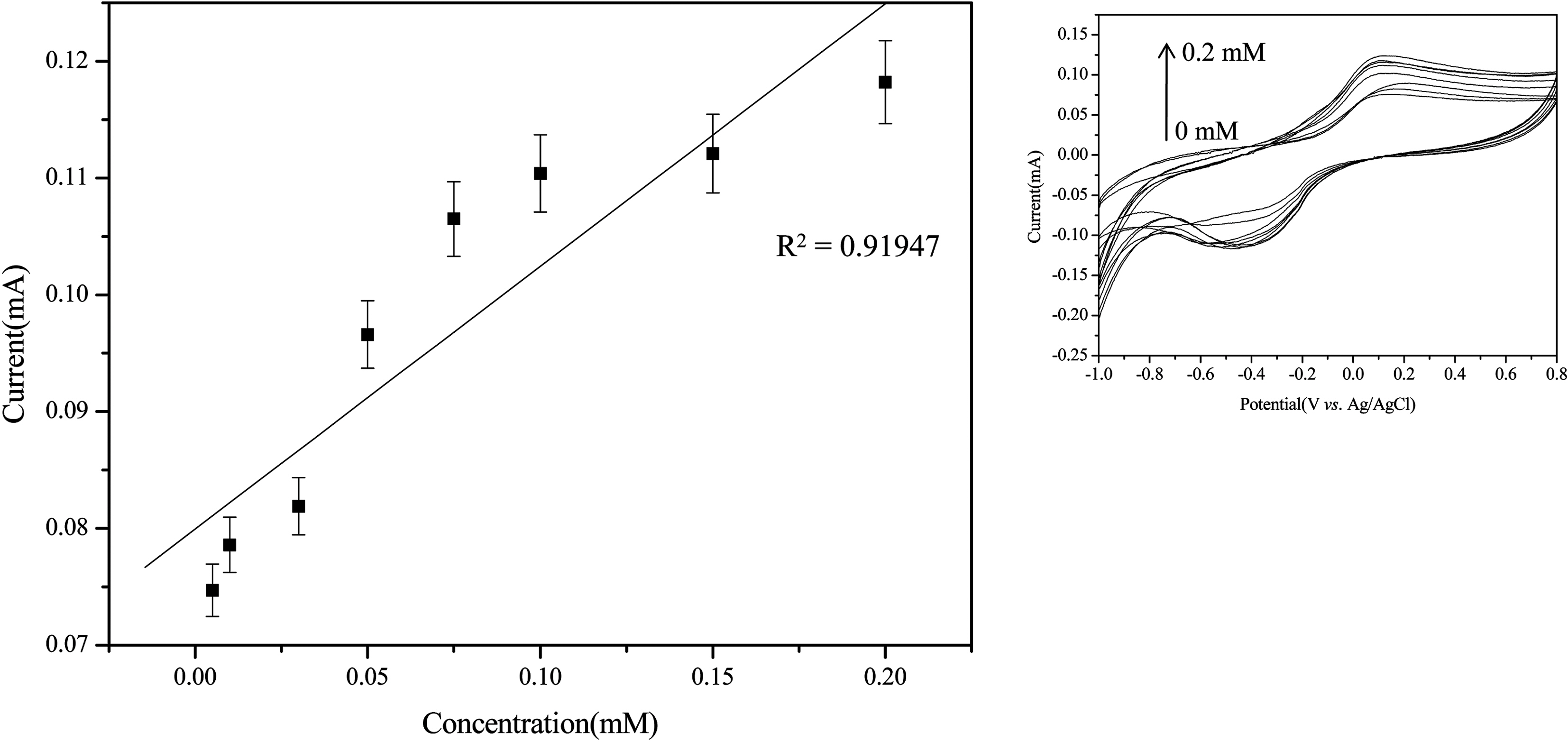 Calibration curve of tyrosinase-immobilized biosensor based on IL-modified MWNTs in 0.1 M phosphate buffer solution with 0.005 ~ 0.2 mM phenol.