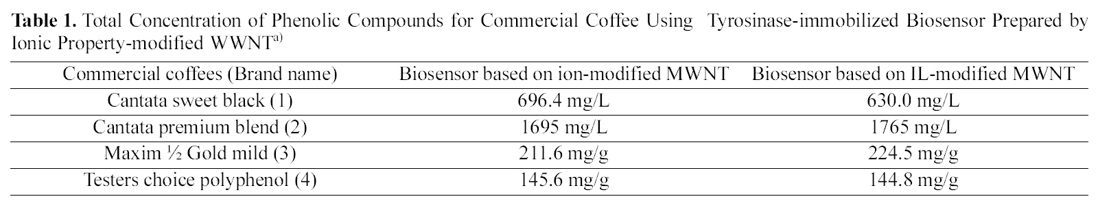 Total Concentration of Phenolic Compounds for Commercial Coffee Using Tyrosinase-immobilized Biosensor Prepared by Ionic Property-modified WWNTa)