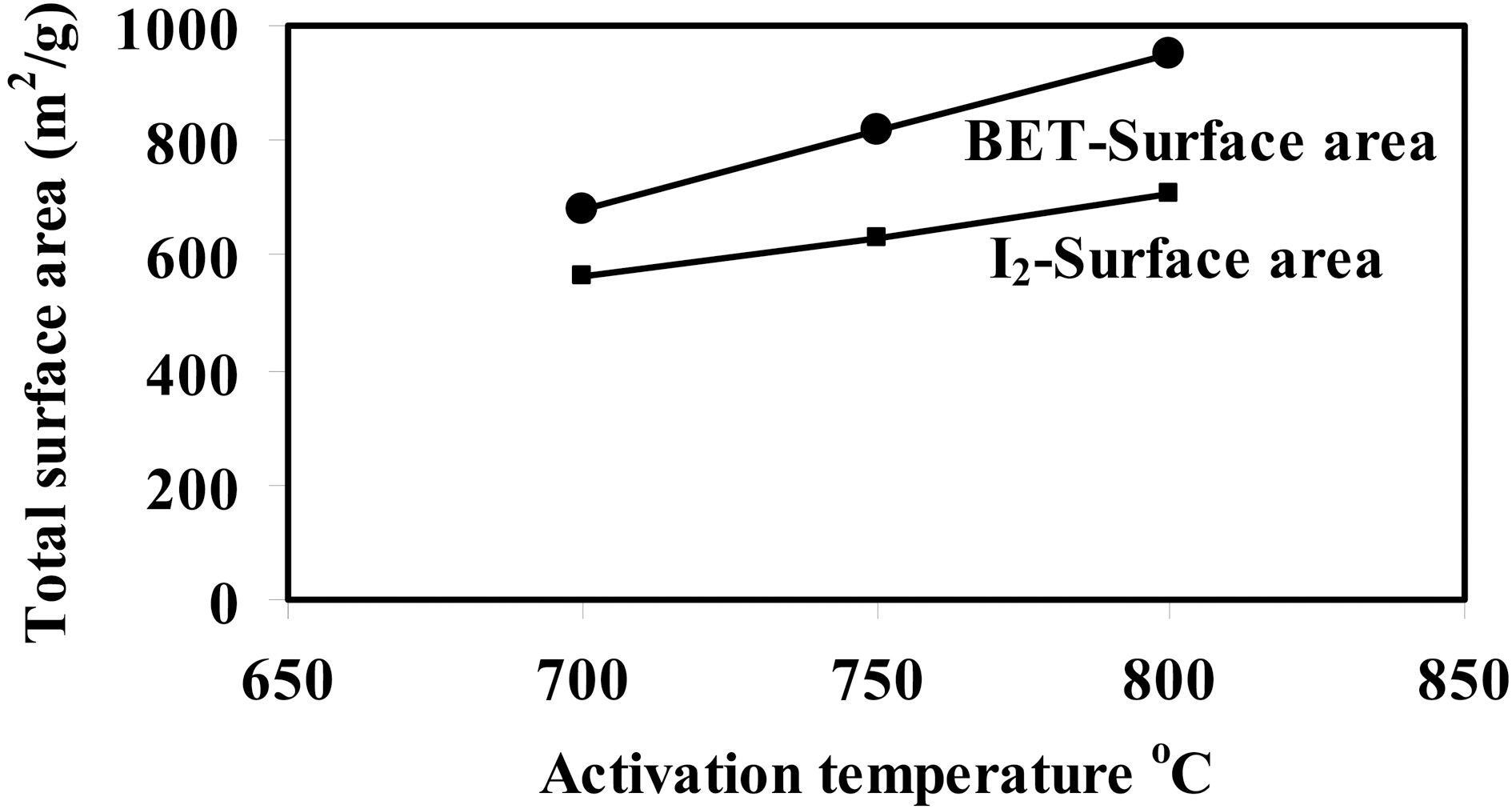 Relationship between activation temperature (700~800oC) with a ratio of 1:1 and BET-surface area and iodine coverage in m2/g.