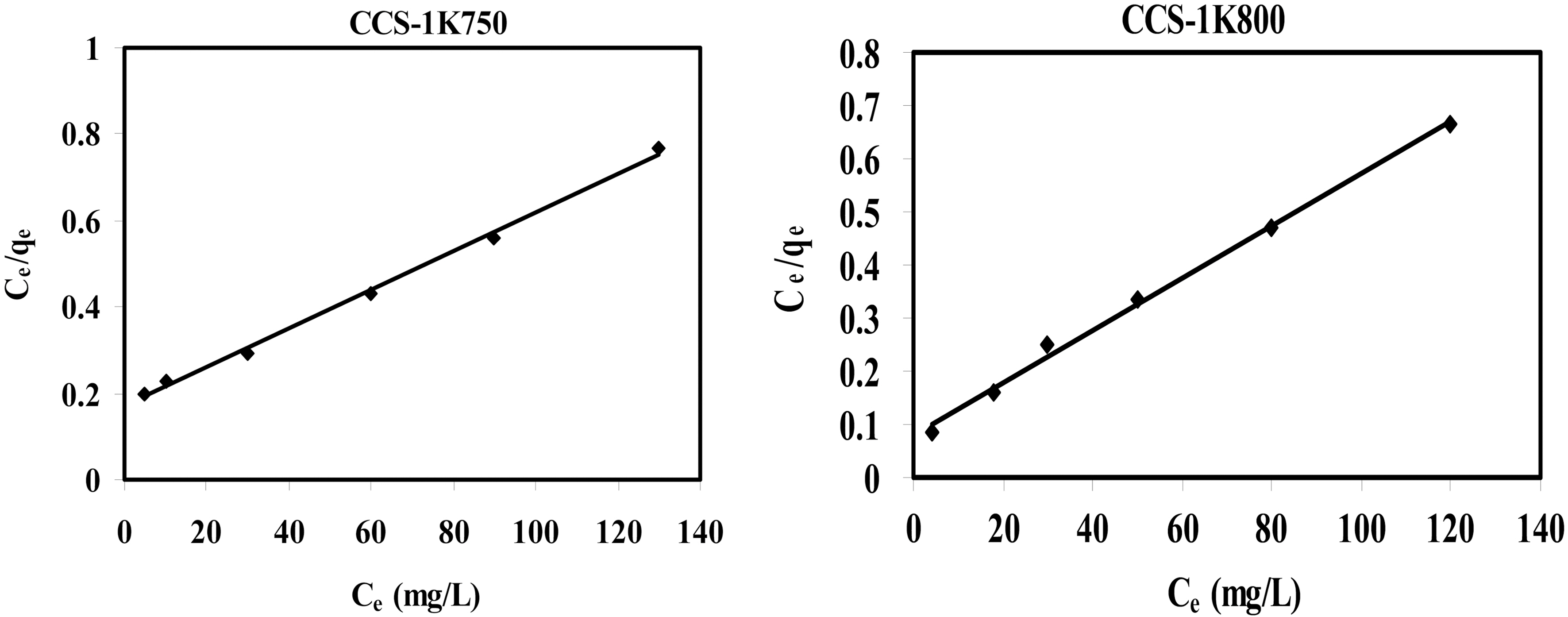 Langmuir and Freundlich plots for methylene blue adsorption on CS-1K750.