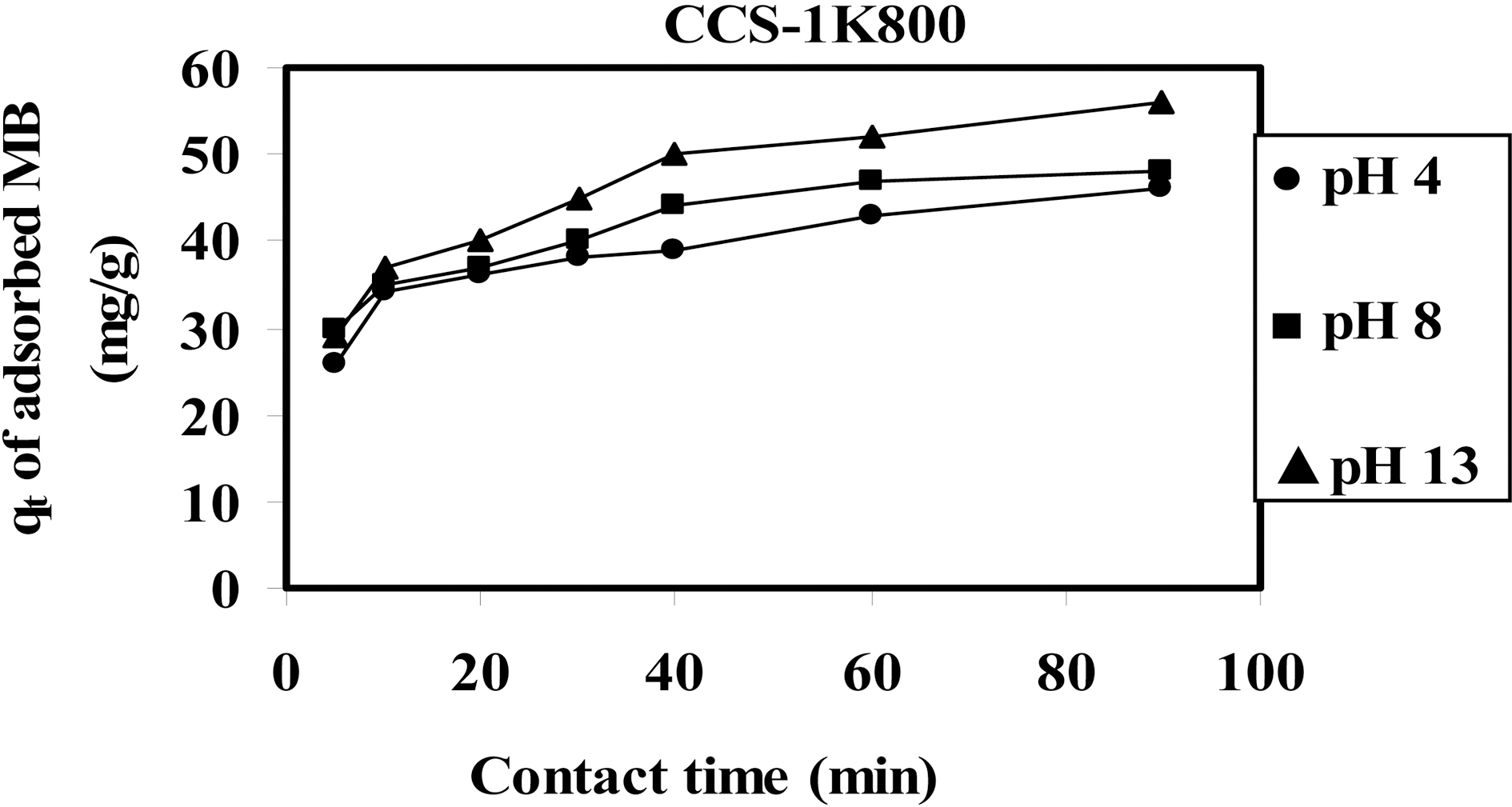 Effect of solution pH on the uptake of MB of initial concentration=50 mg/L onto 200 mg CCS-1K800.