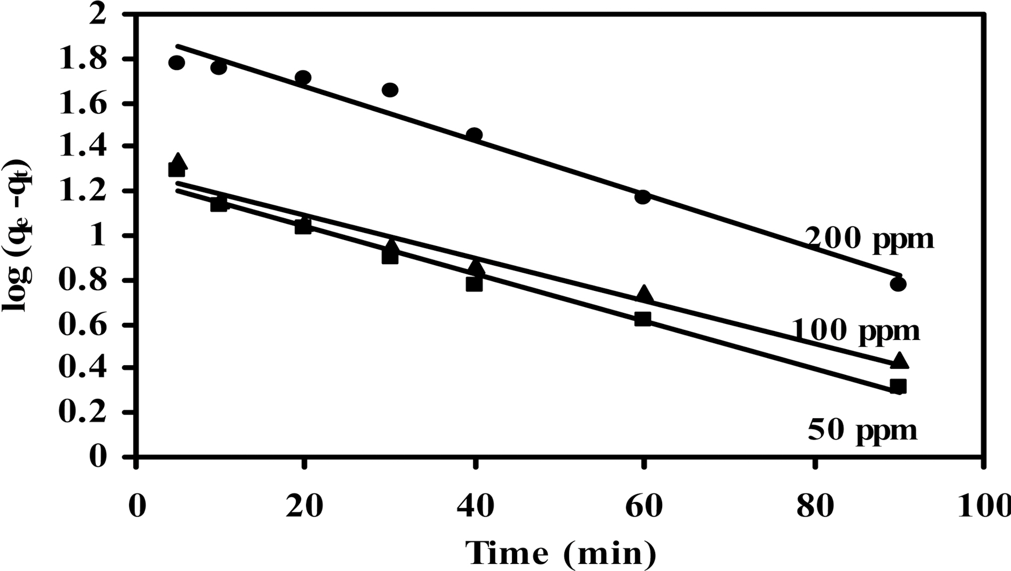 Pseudo-first-order kinetics for the adsorption of 200 ml MB dye onto 200 mg of CCS-1K750.