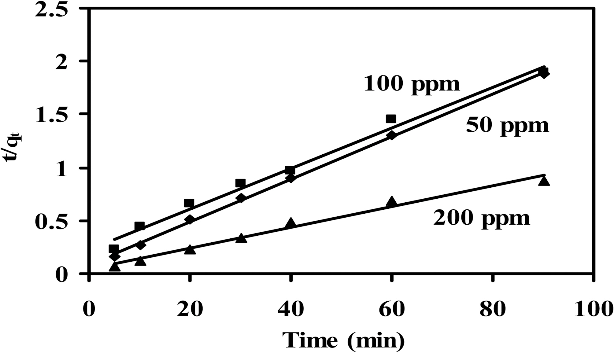 Pseudo-second-order kinetics for the adsorption of MB dye onto 200 mg of CCS-1K750.