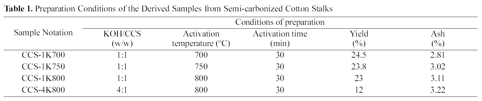 Preparation Conditions of the Derived Samples from Semi-carbonized Cotton Stalks