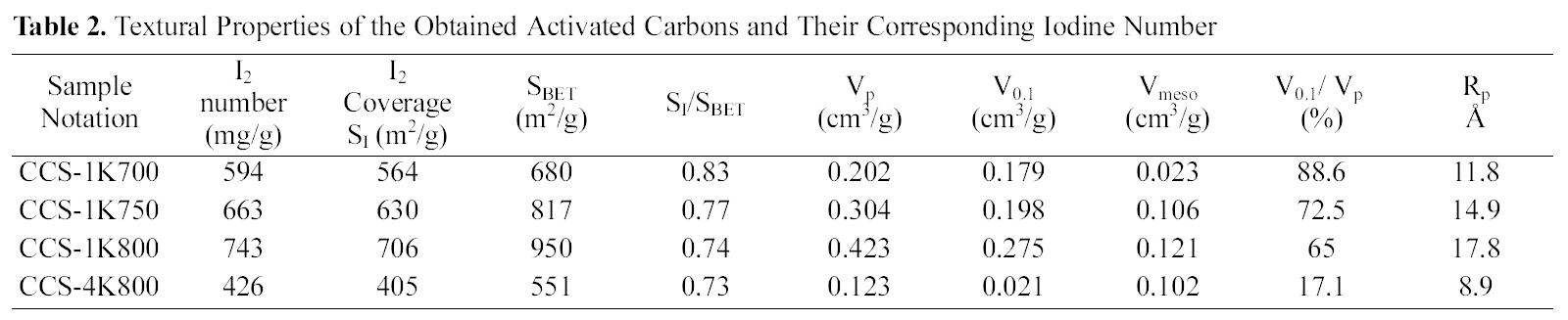 Textural Properties of the Obtained Activated Carbons and Their Corresponding Iodine Number
