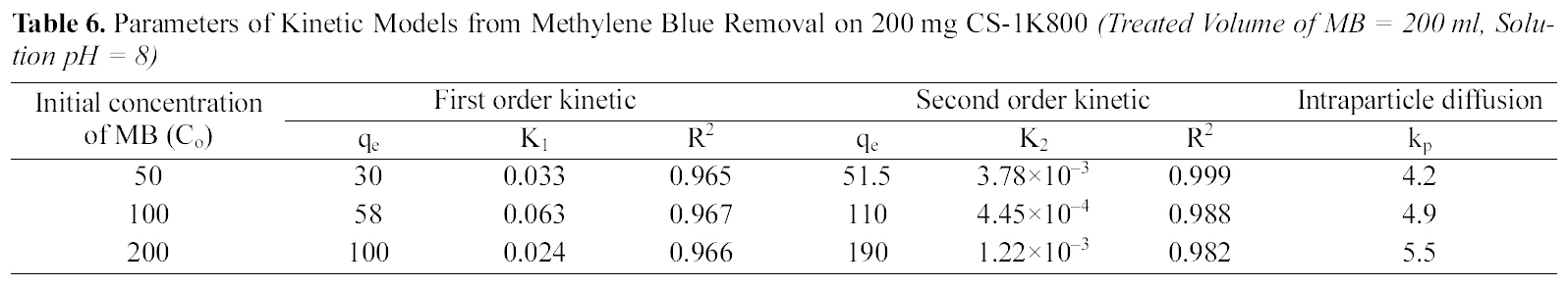 Parameters of Kinetic Models from Methylene Blue Removal on 200 mg CS-1K800 (Treated Volume of MB = 200 ml Solution pH = 8)