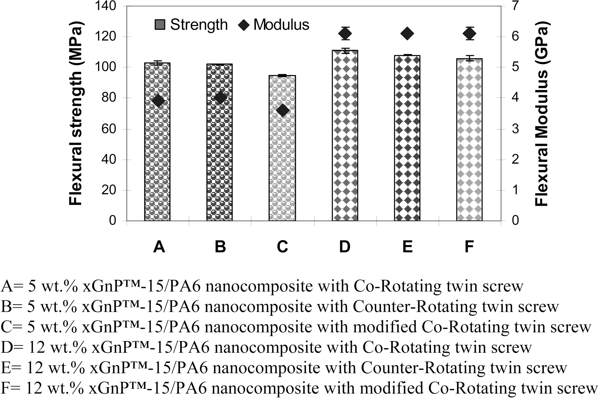 Flexural properties of xGnP-15 reinforced PA6 nanocomposite.