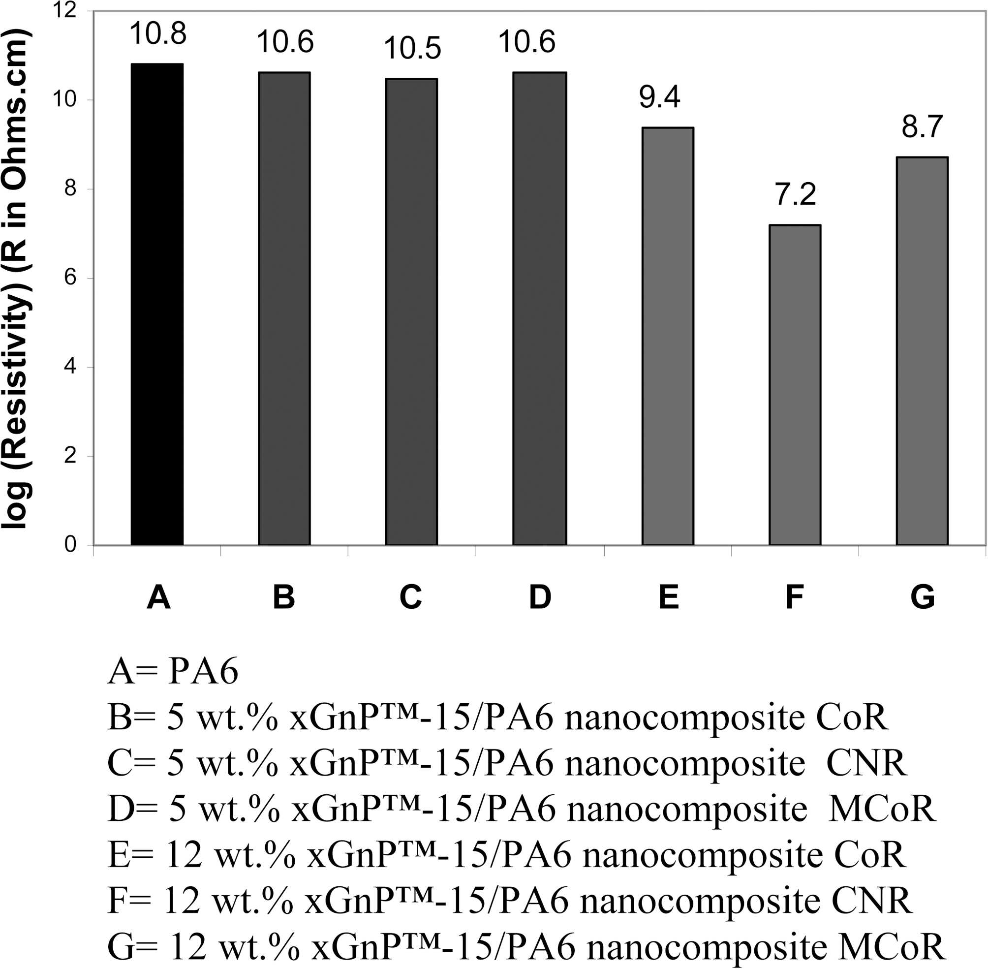 The resistivity of xGnP-15 reinforced PA6 nanocomposite.