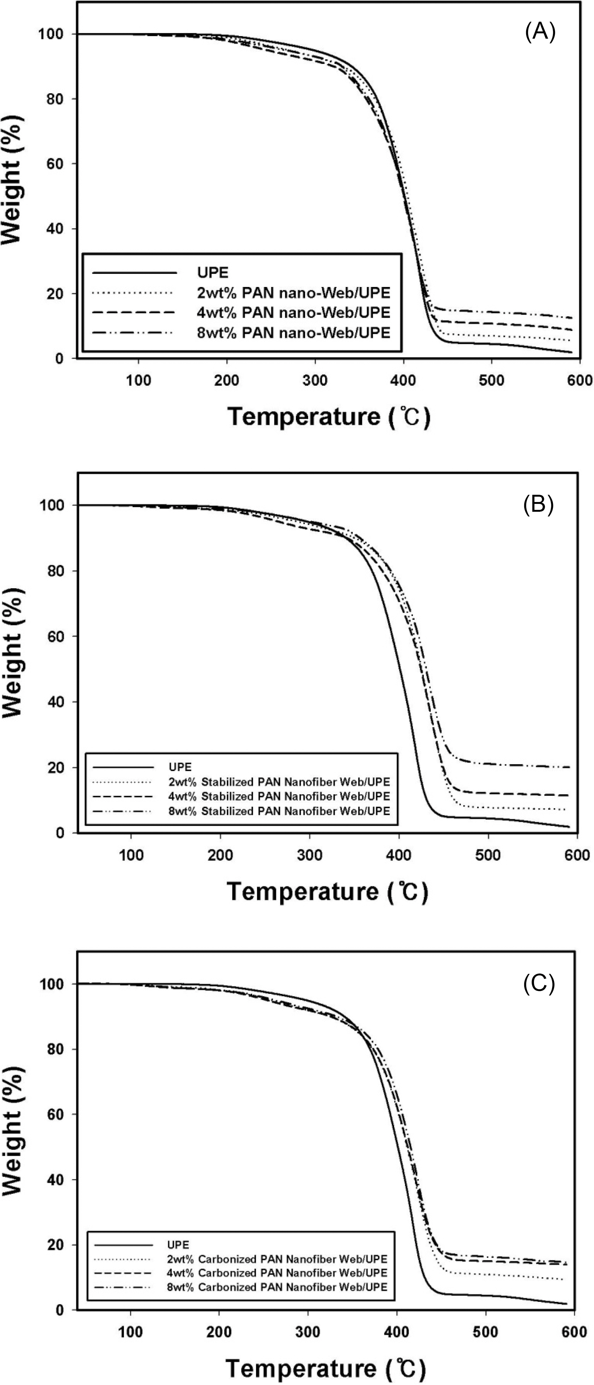TGA curves showing the thermal stability of (A) PAN nanofiber web/UPE (B) stabilized PAN nanofiber web/UPE and (C) carbonized PAN nanofiber web/UPE composites with different web contents.
