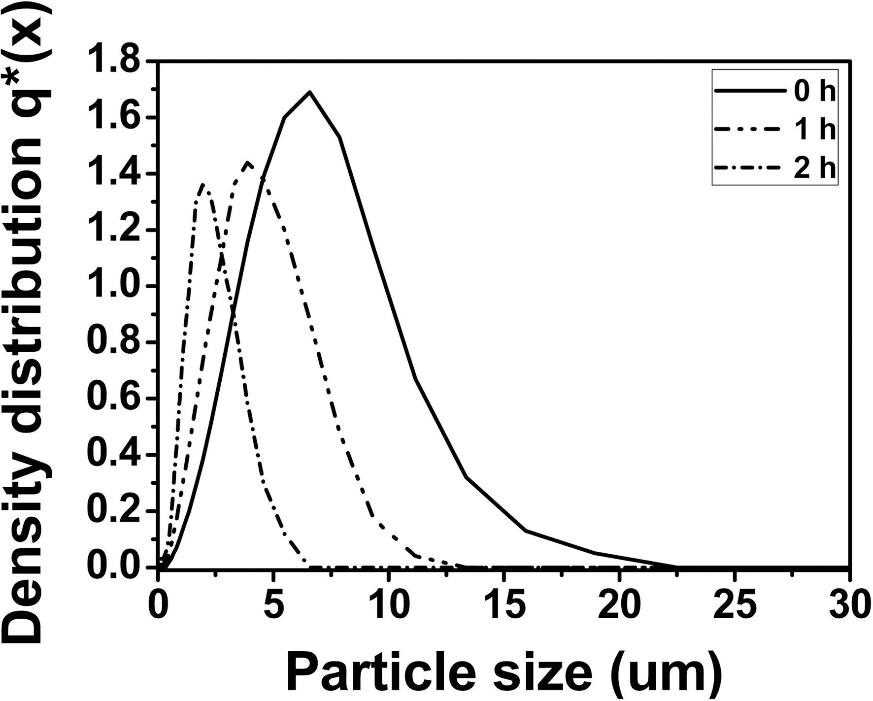 Quantitative analysis of the particle size distribution of physically modified illites with different treatment times.