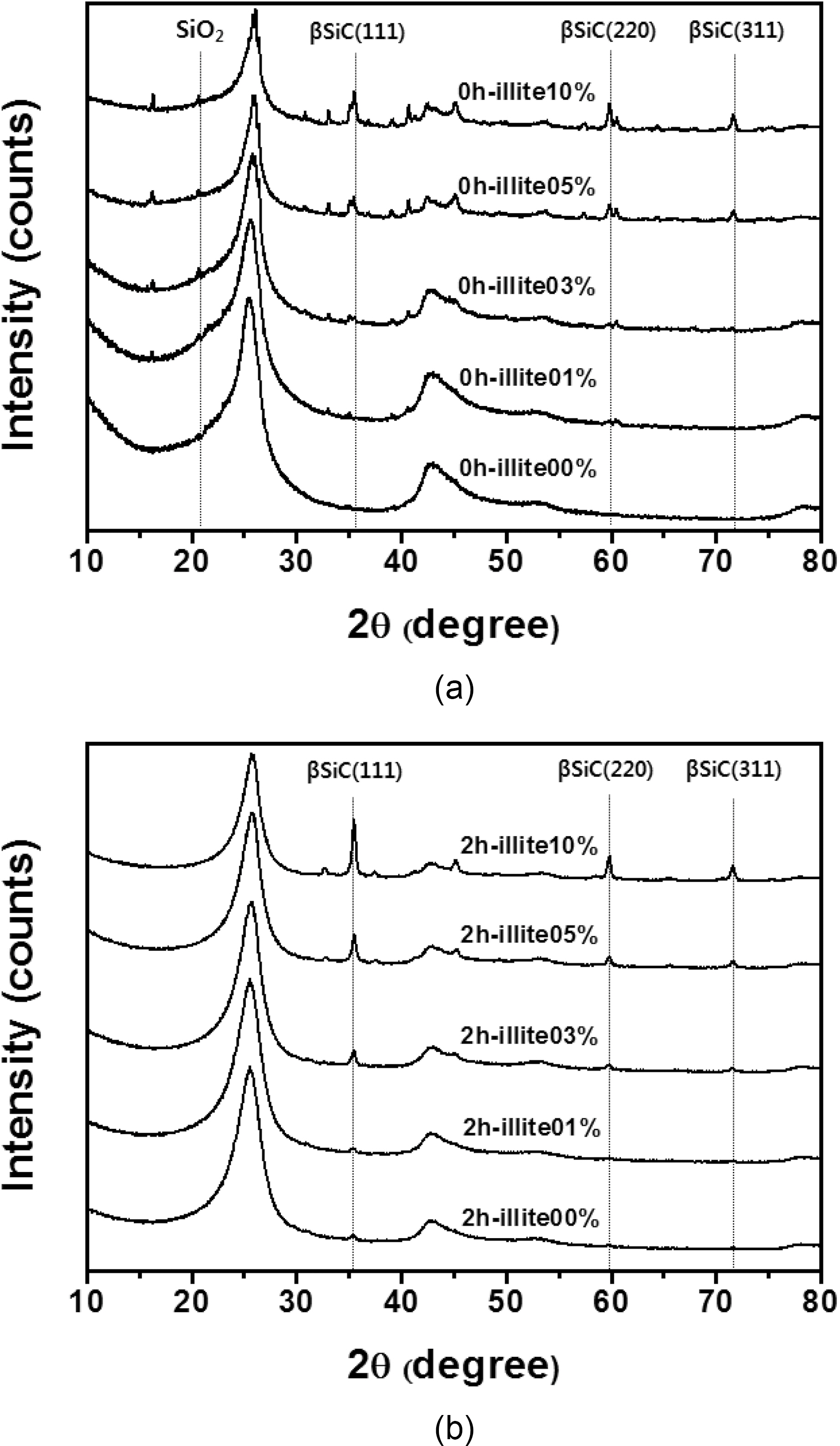XRD patterns of the prepared C/C composites with (a)0 h treated illite and (b) 2 h treated illite.