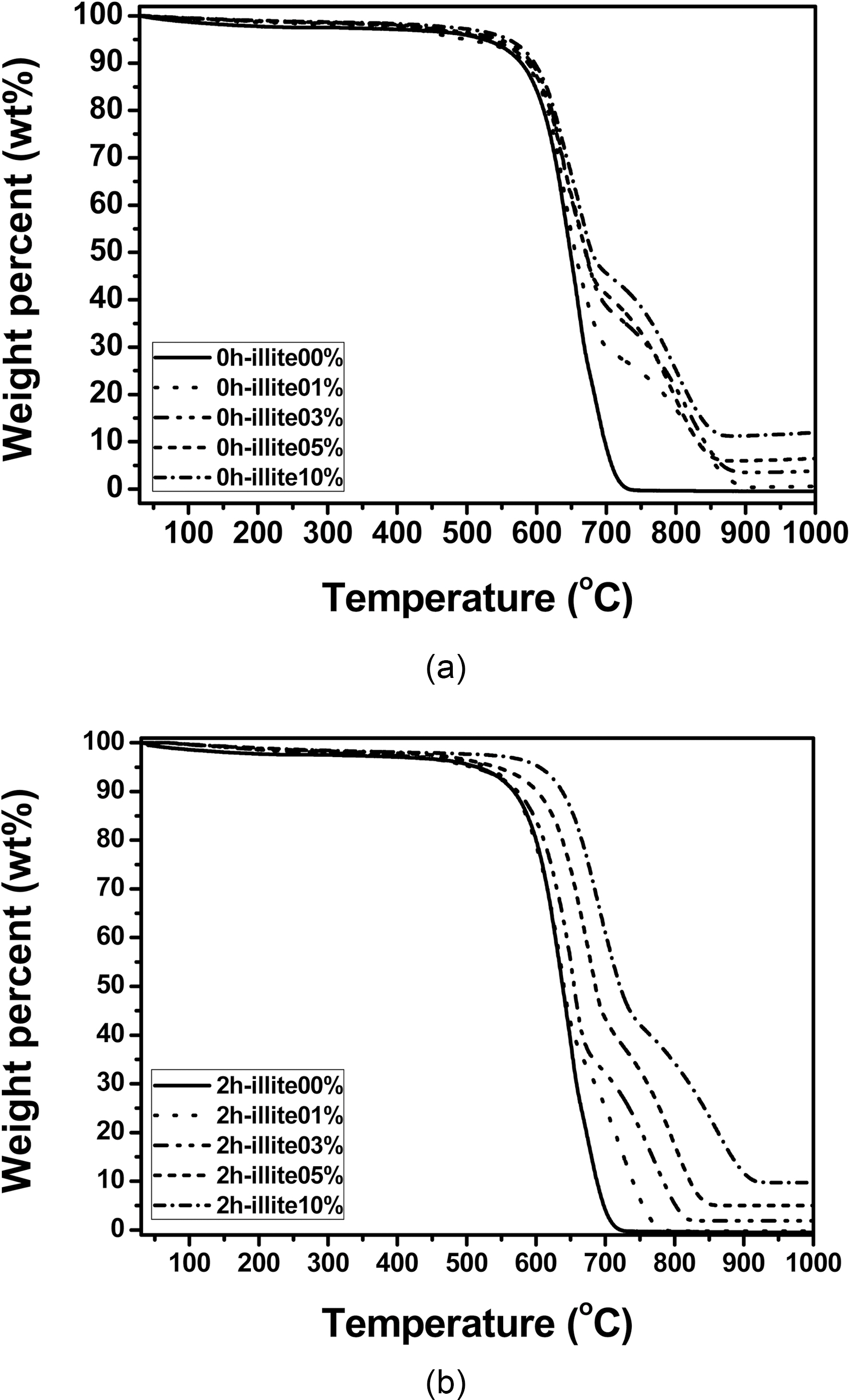 Anti-oxidation properties of the prepared C/C composites with (a) 0 h treated illite and (b) 2 h treated illite with various amounts of illite added.