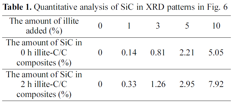 Quantitative analysis of SiC in XRD patterns in Fig. 6