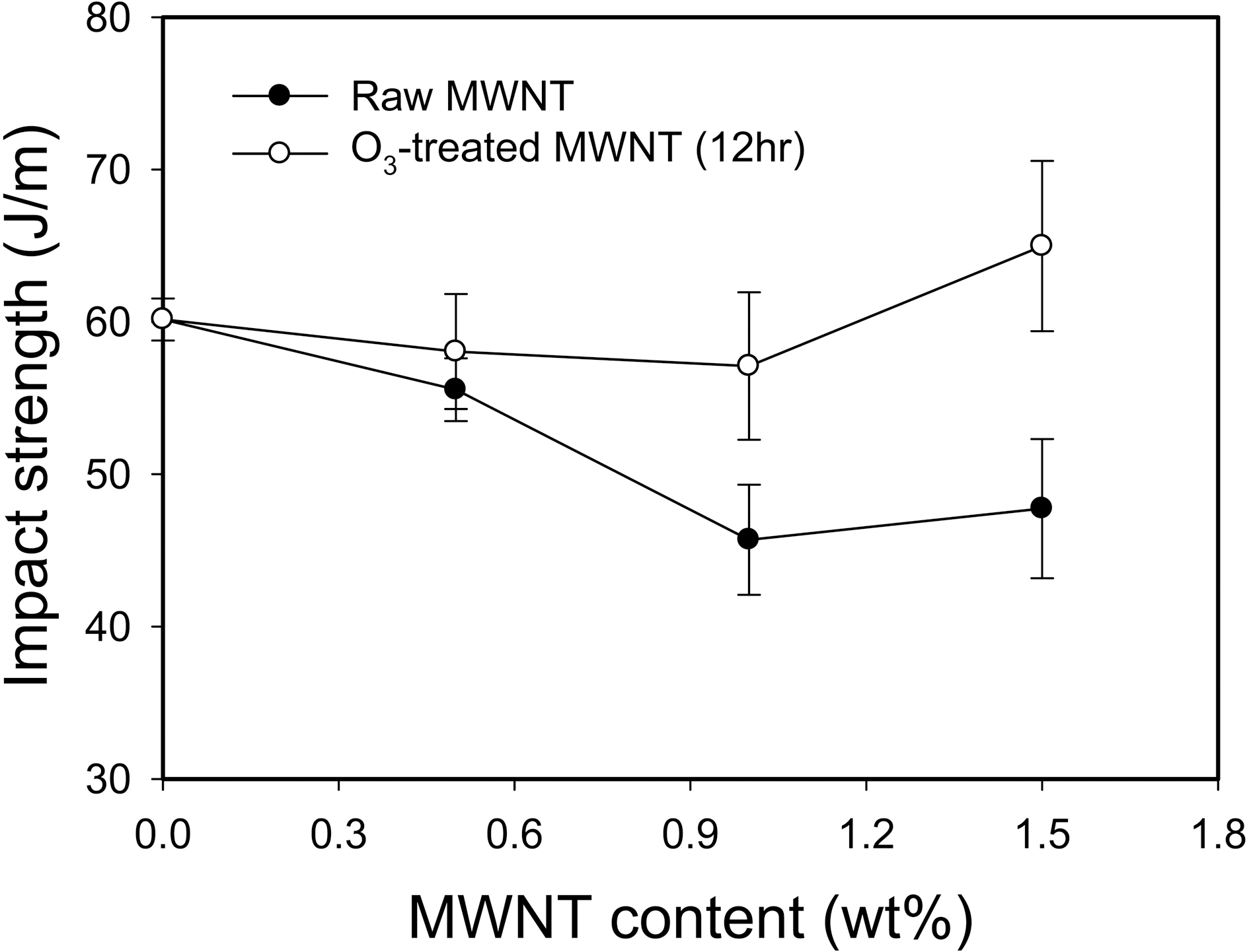 Effect of ozone treatment of MWNT on Izod impact strength of PA6/MWNT nanocomposites.