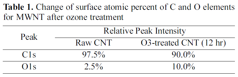 Change of surface atomic percent of C and O elements for MWNT after ozone treatment