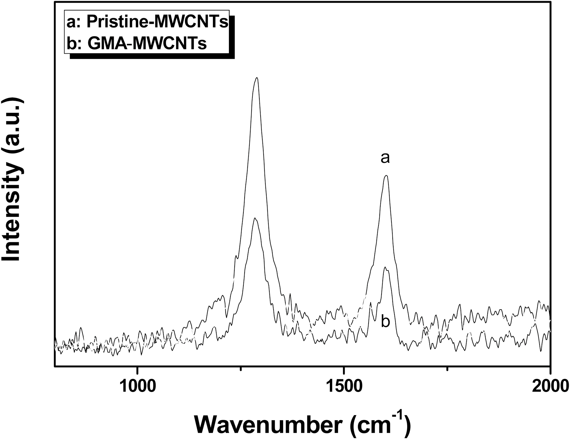 Raman spectra of pristine MWCNTs and GMA-MWCNTs.