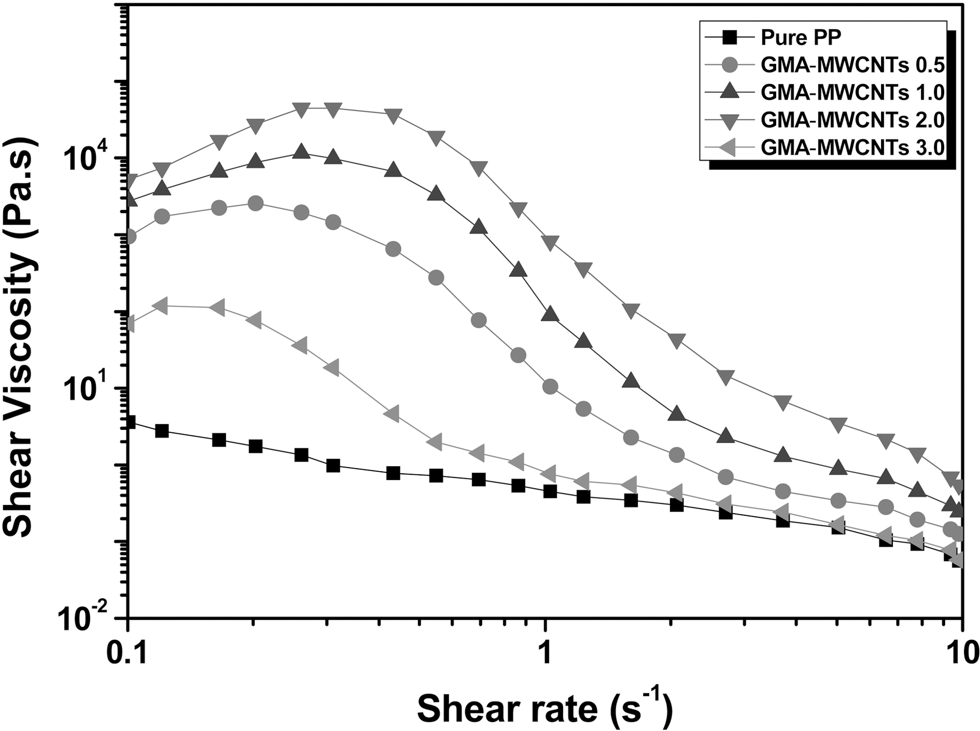 The shear viscosity of GMA-MWCNTs/PP nanocomposites with GMA-MWCNT content.