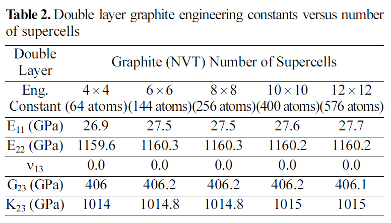Double layer graphite engineering constants versus number of supercells