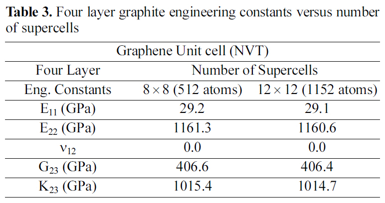 Four layer graphite engineering constants versus number of supercells