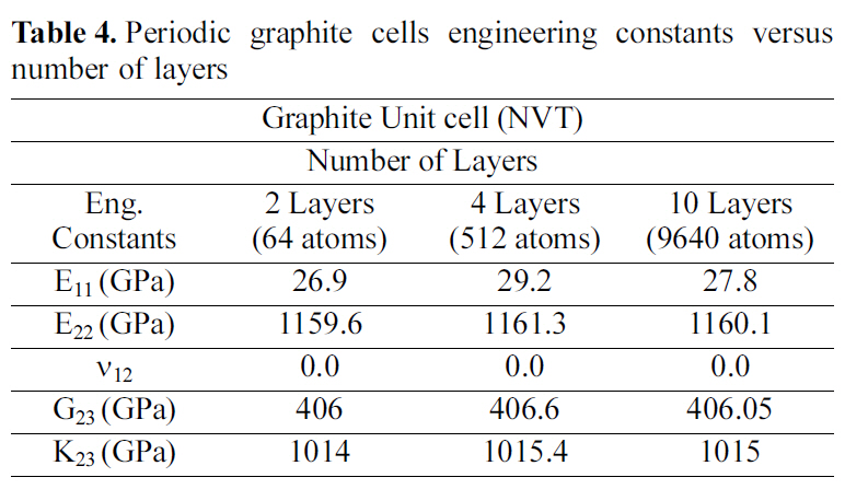 Periodic graphite cells engineering constants versus number of layers
