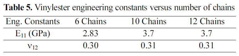 Vinylester engineering constants versus number of chains