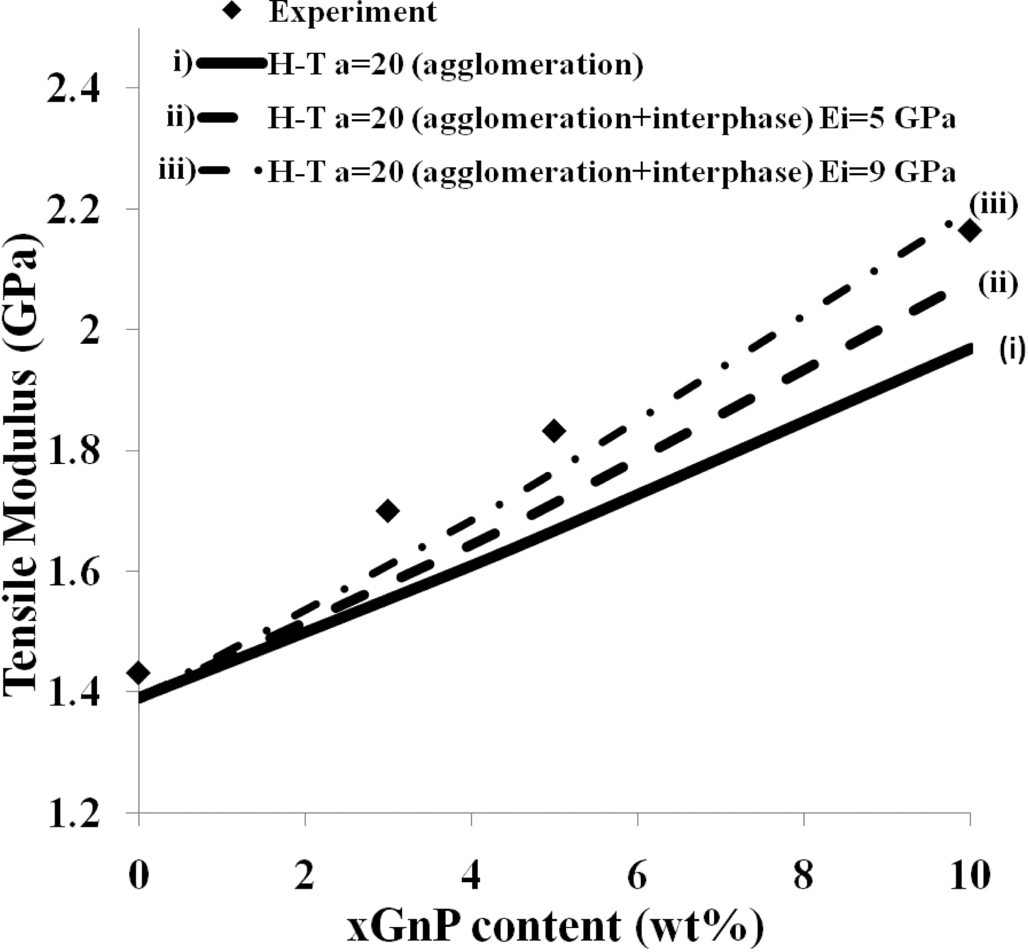 Effect of interphase modulus on the effective modulus of xGnP/PP composites as a function of the xGnP content (wt%) where a is the aspect ratio of the fillers.