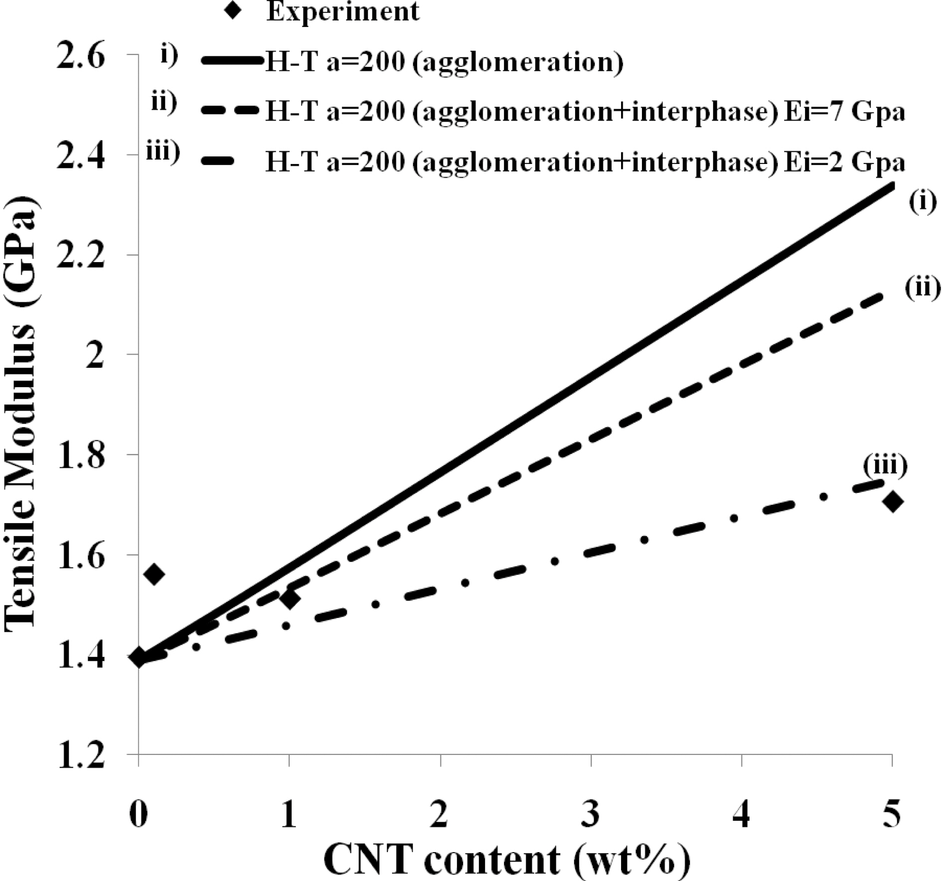 Effect of interphase modulus on the effective modulus of CNT/PP composites as a function of the CNT content (wt%).