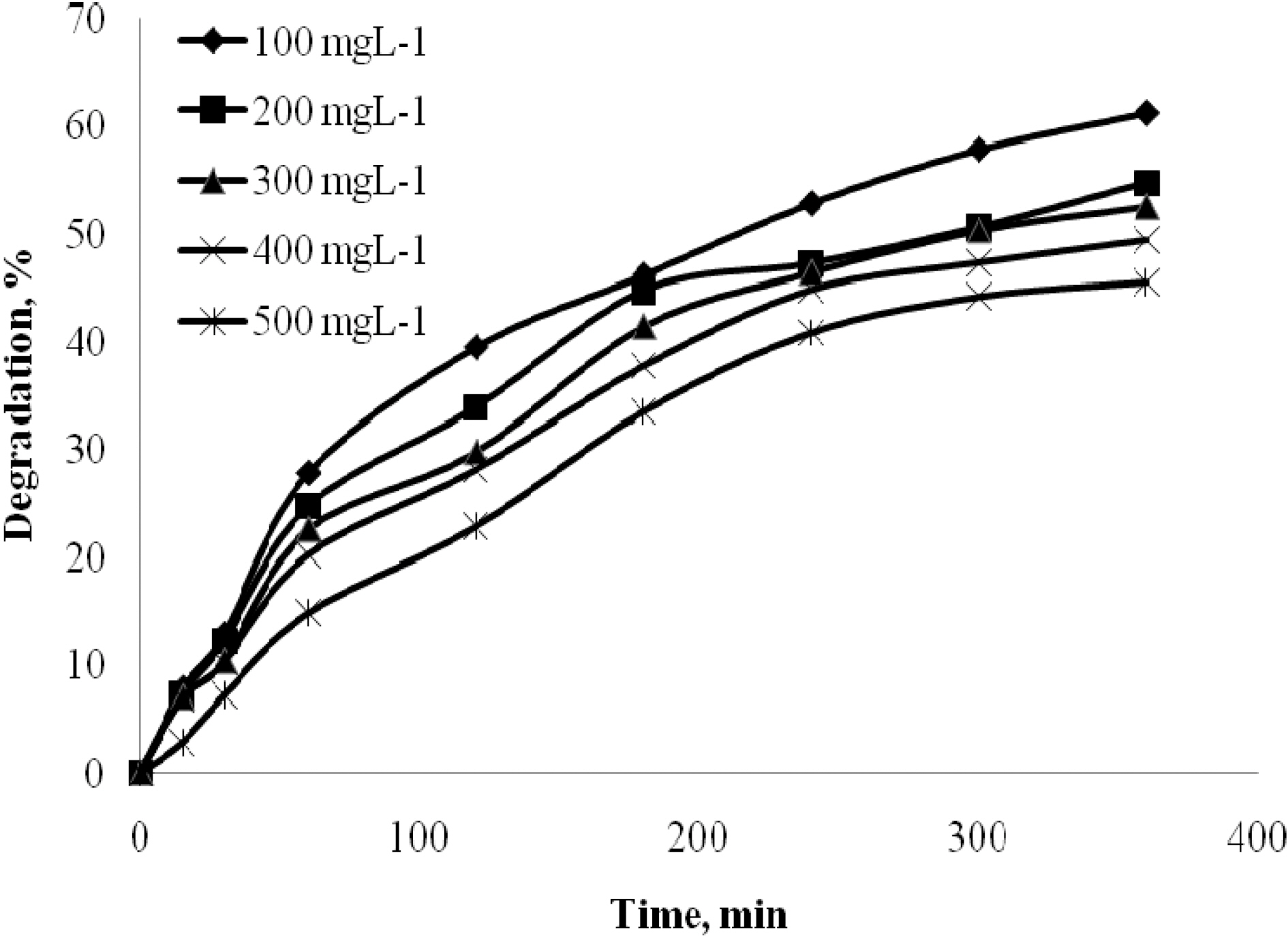 Effect of contact time on photodegradation of quinol (UV 250W room temperature and natural pH quinol concentration 100 to 500 mgL-1).