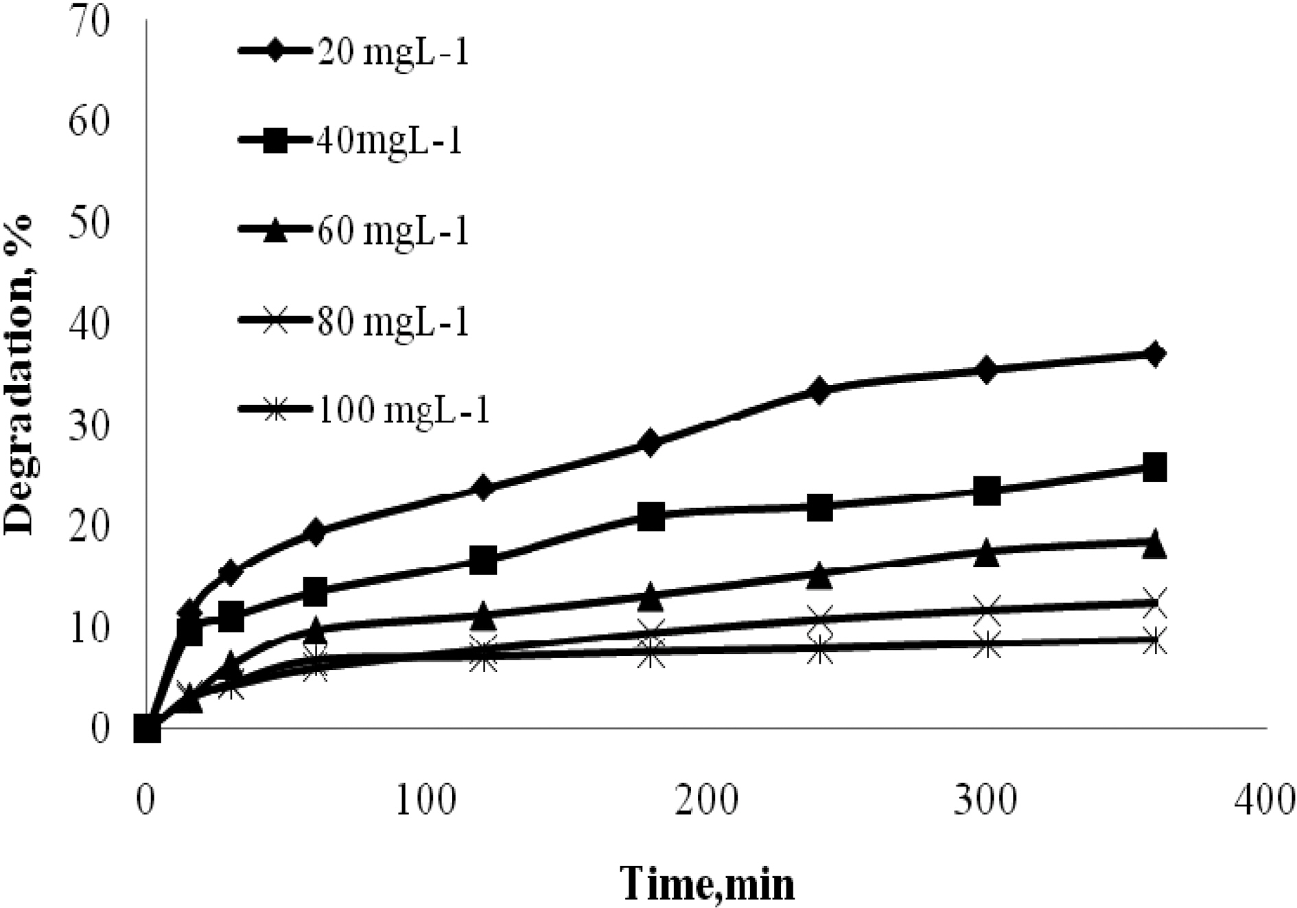 Effect of contact time on photodegradation of Blue FFS acid dye (UV 250W room temperature and natural pHconcentration 20 to 100 mgL-1).