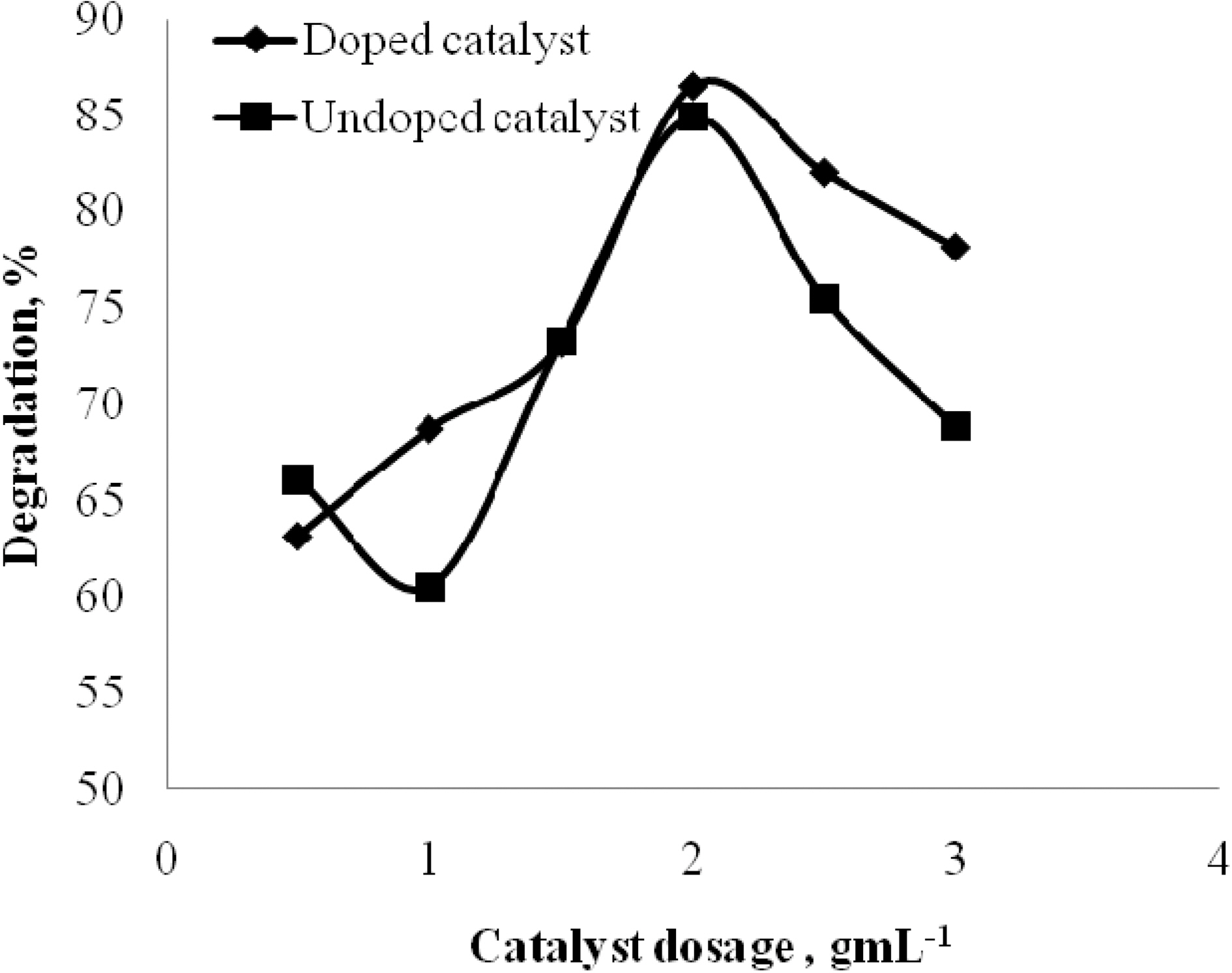 Effect of catalyst and catalyst concentration on the photodegradation of quinol (concentration 300 mgL-1) Time = 6 h (UV).