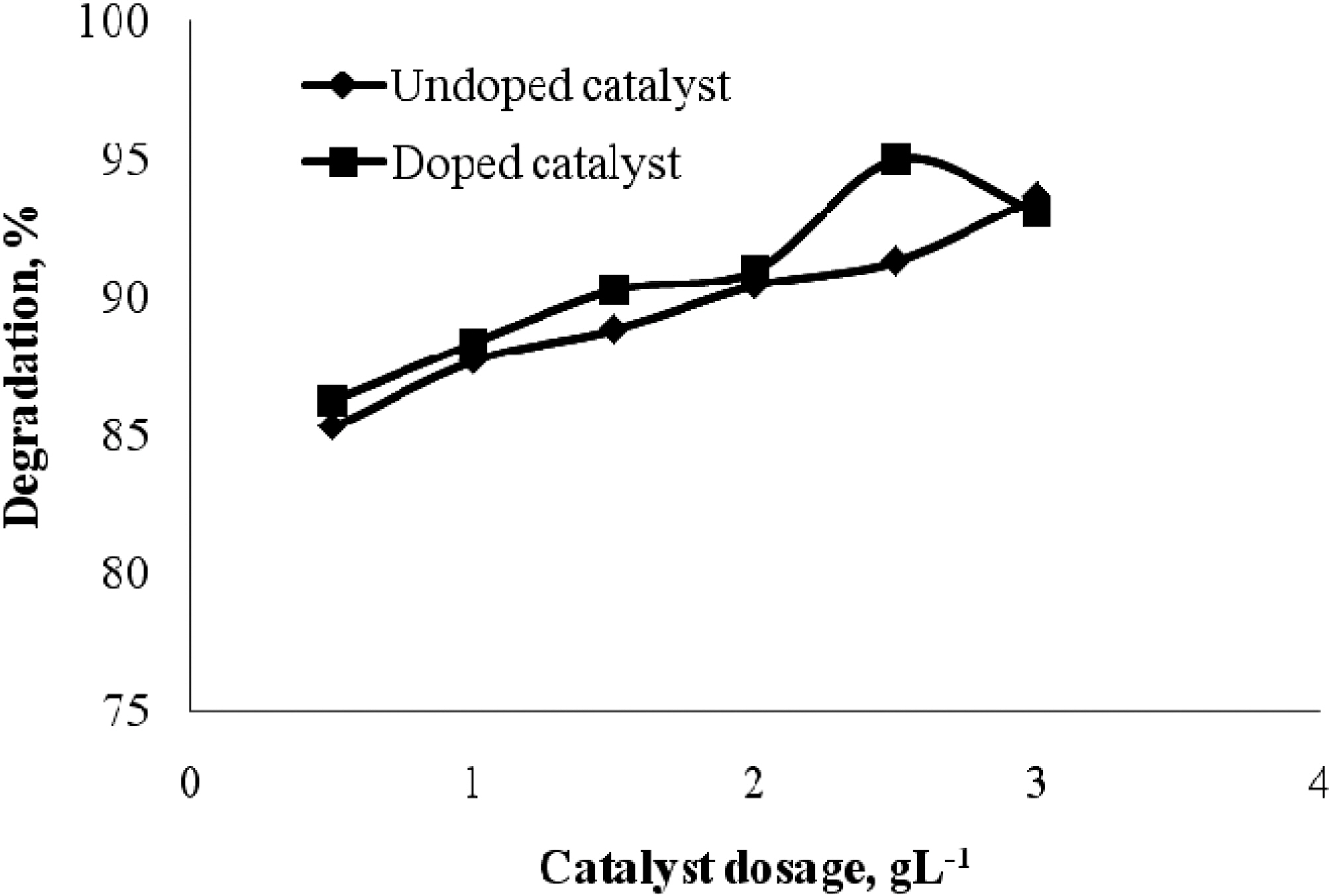 Effect of catalyst and catalyst concentration on the photodegradation of Blue FFS acid (concentration 100 mgL-1 time= 6 h).