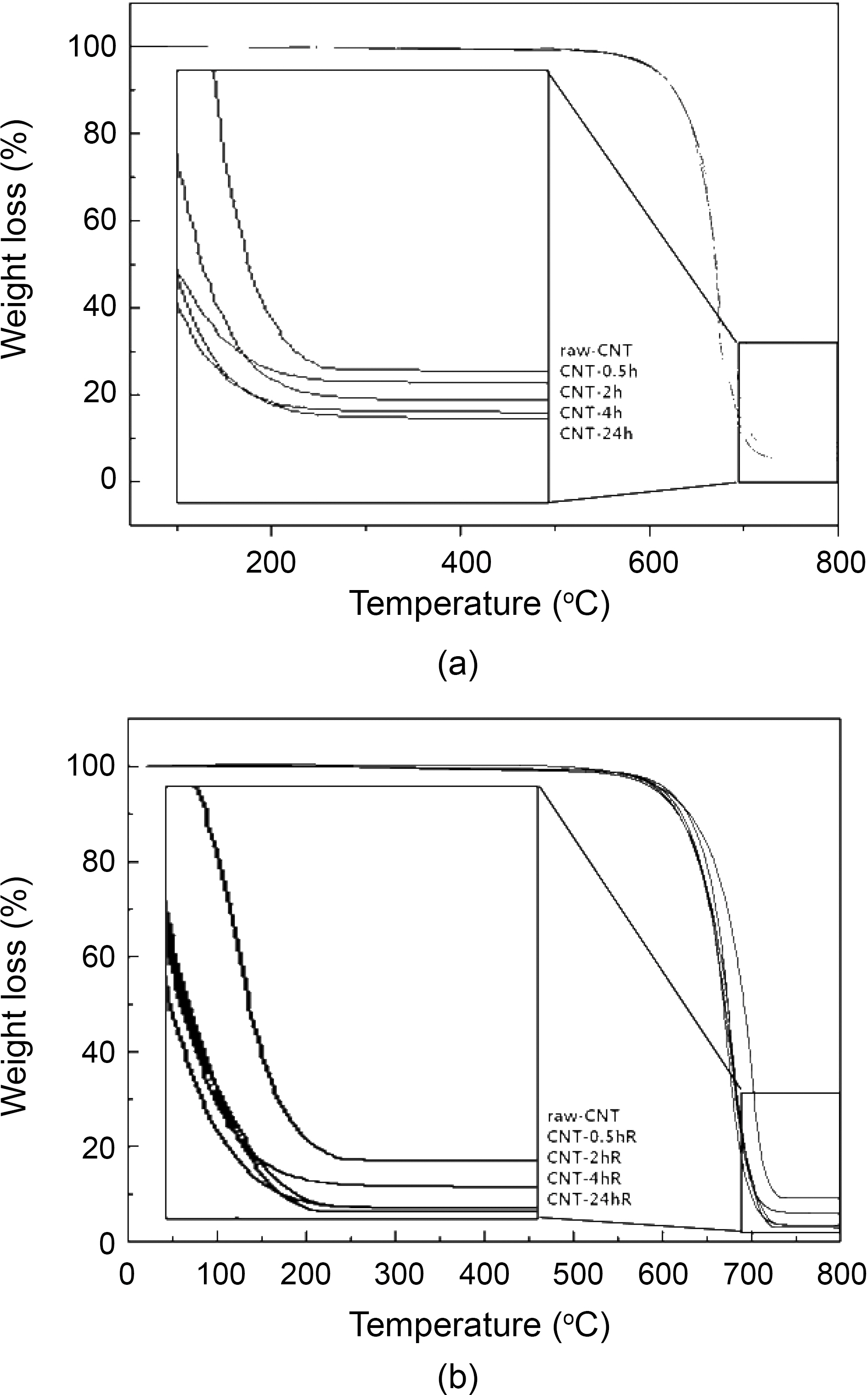 Thermogravimetric analysis curves for the various treated CNTs.