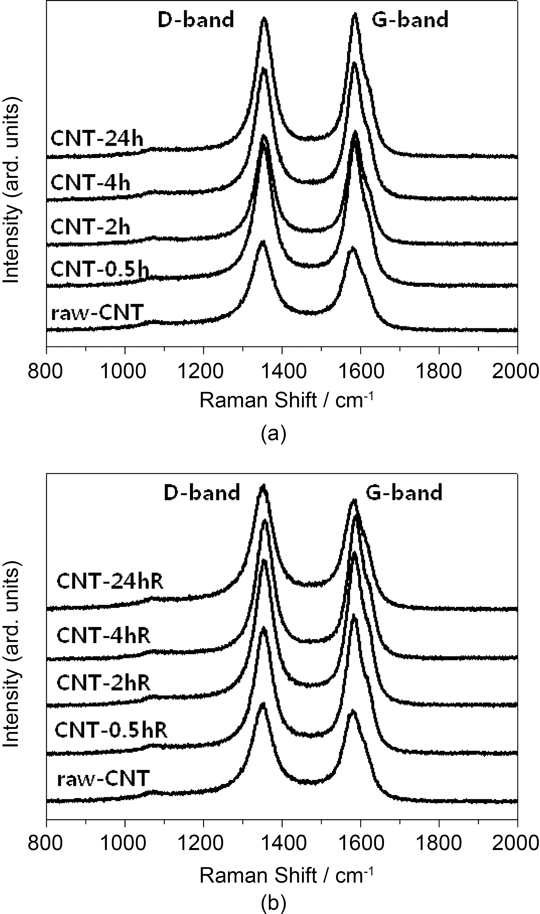 Raman spectra of: (a) CNTs treated by 4.0 M H2SO4solution (at room temperature) and (b) CNTs treated by 4 MH2SO4 solution (refluxed at 90°C) at different time intervals.