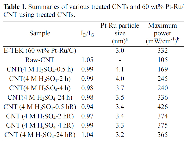 Summaries of various treated CNTs and 60 wt% Pt-Ru/CNT using treated CNTs.