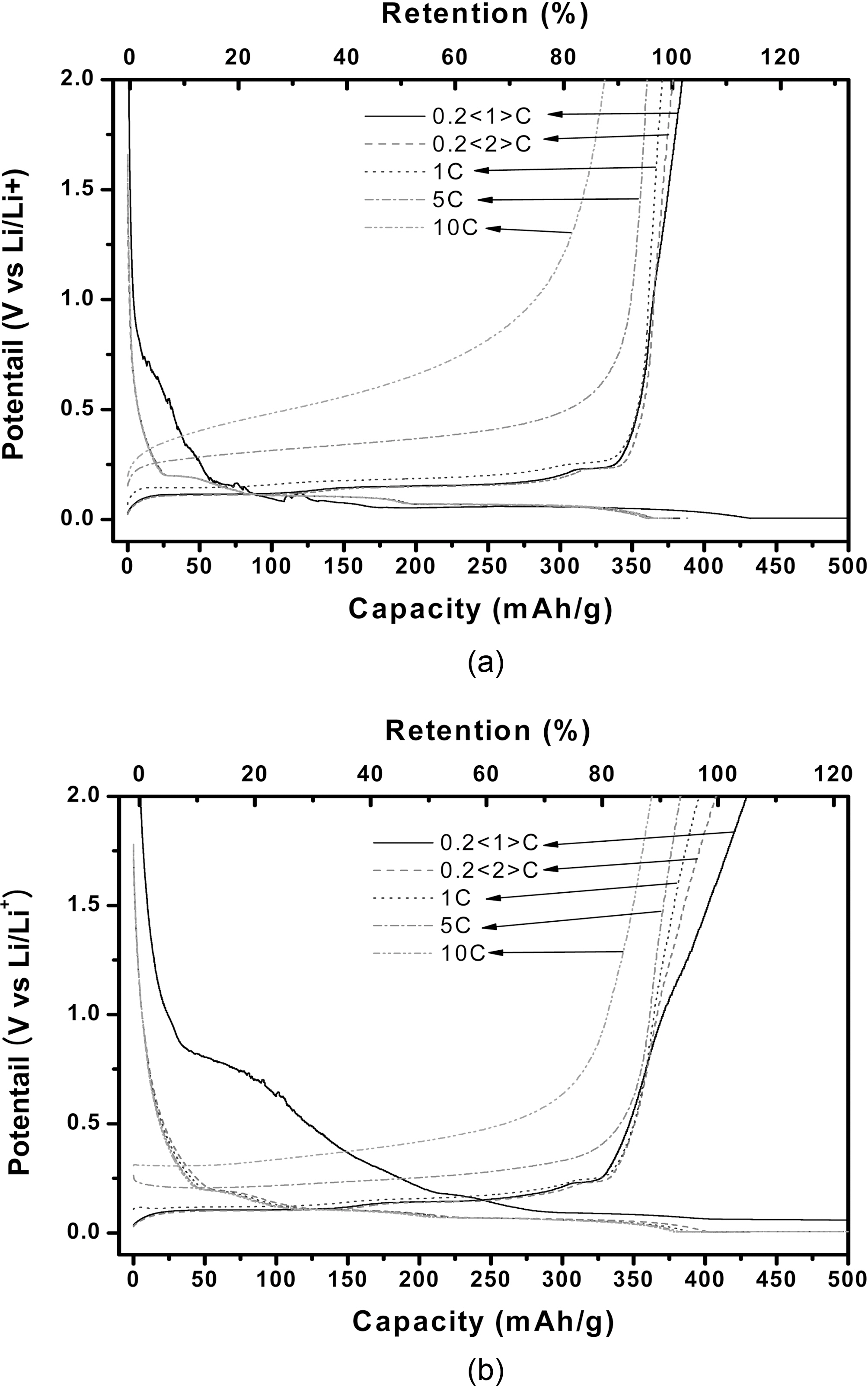 Charge-discharge curves of (a) graphite and (b) expanded graphite (A8-t30:T1000-t30) as a function of C-rate.
