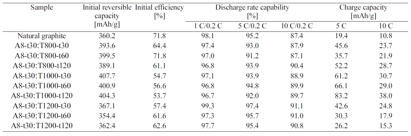 Charge/discharge characteristics of natural graphite and expanded graphites with different heat treatment temperature and times