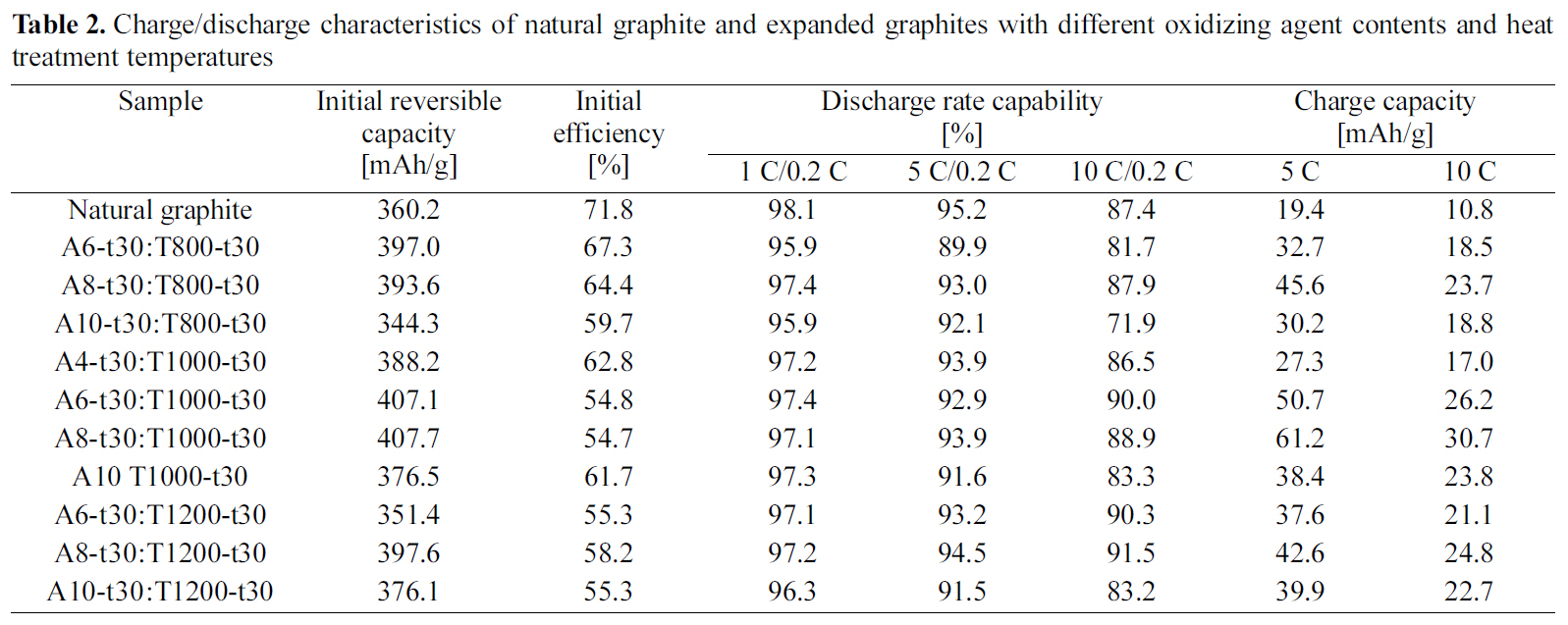 Charge/discharge characteristics of natural graphite and expanded graphites with different oxidizing agent contents and heat treatment temperatures