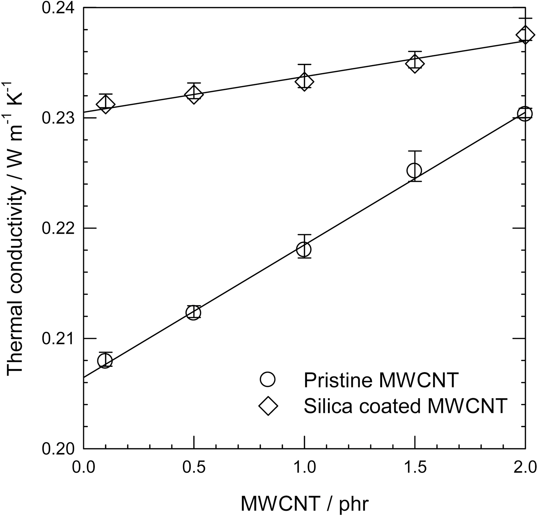 Thermal conductivity of raw MWCNT and silica-coated MWCNT incorporated PDMS nanocomposites [38].